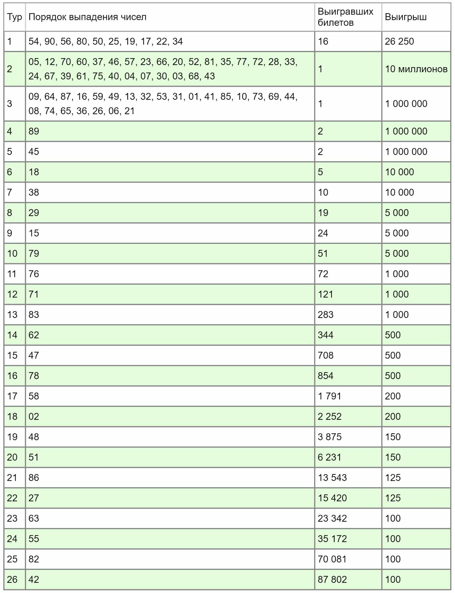 Результаты 1364-го тиража лотереи Русское лото от 29 ноября 2020 года