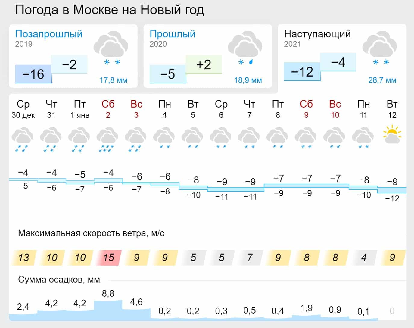 Погода На Новый Год 2022 В Москве
