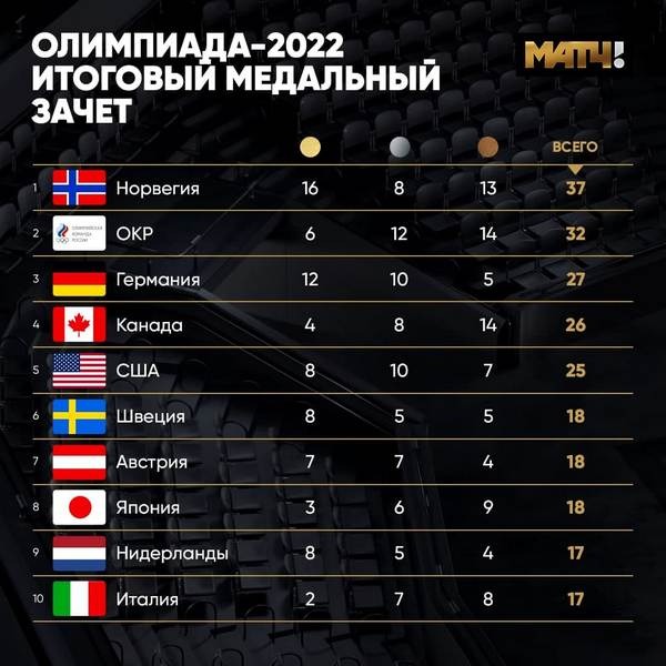 Подведены итоги Олимпиады-2022 для российской сборной