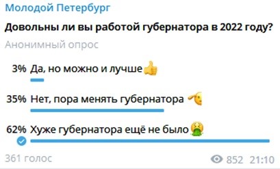 Жители Петербурга назвали Беглова «худшим губернатором» — СМИ